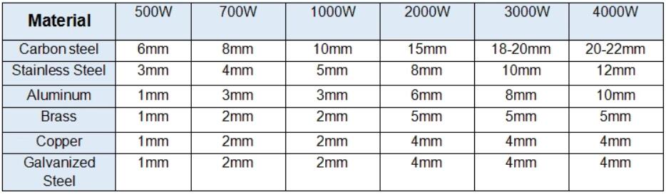 Cnc Laser Manufacture 500W 1000W 2000W Stainless Steel Fiber Laser Cutting Machine Μηχάνημα κοπής λέιζερ από ανοξείδωτο χάλυβα κατασκευής λέιζερ 500W 1000W 2000W